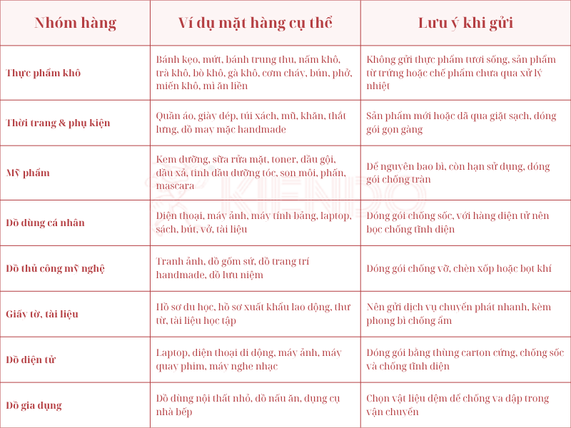 Các mặt hàng được vận chuyển đi Hàn Quốc 